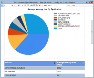 Screenshot of average memory use by application graph in Remote Desktop Reporter